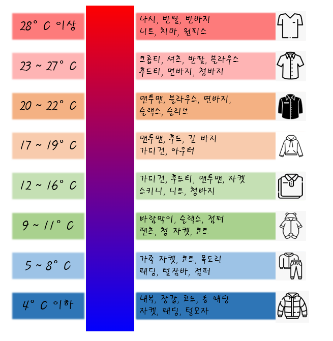 날씨별/기온별 옷차림 알아보기!